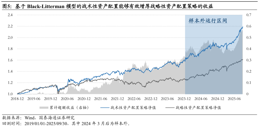 如何看待基于 Black-Litterman 模型的战术性资产配置能够有效增厚战略性资产配置策略的收益