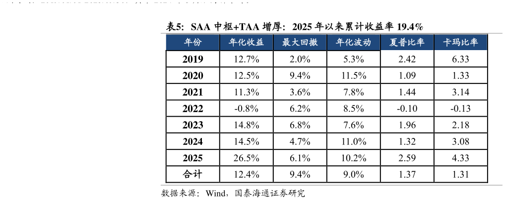 想问下各位网友SAA 中枢TAA 增厚：2025 年以来累计收益率 19.4%