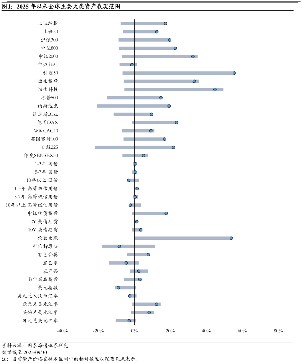 如何了解2025 年以来全球主要大类资产表现范围