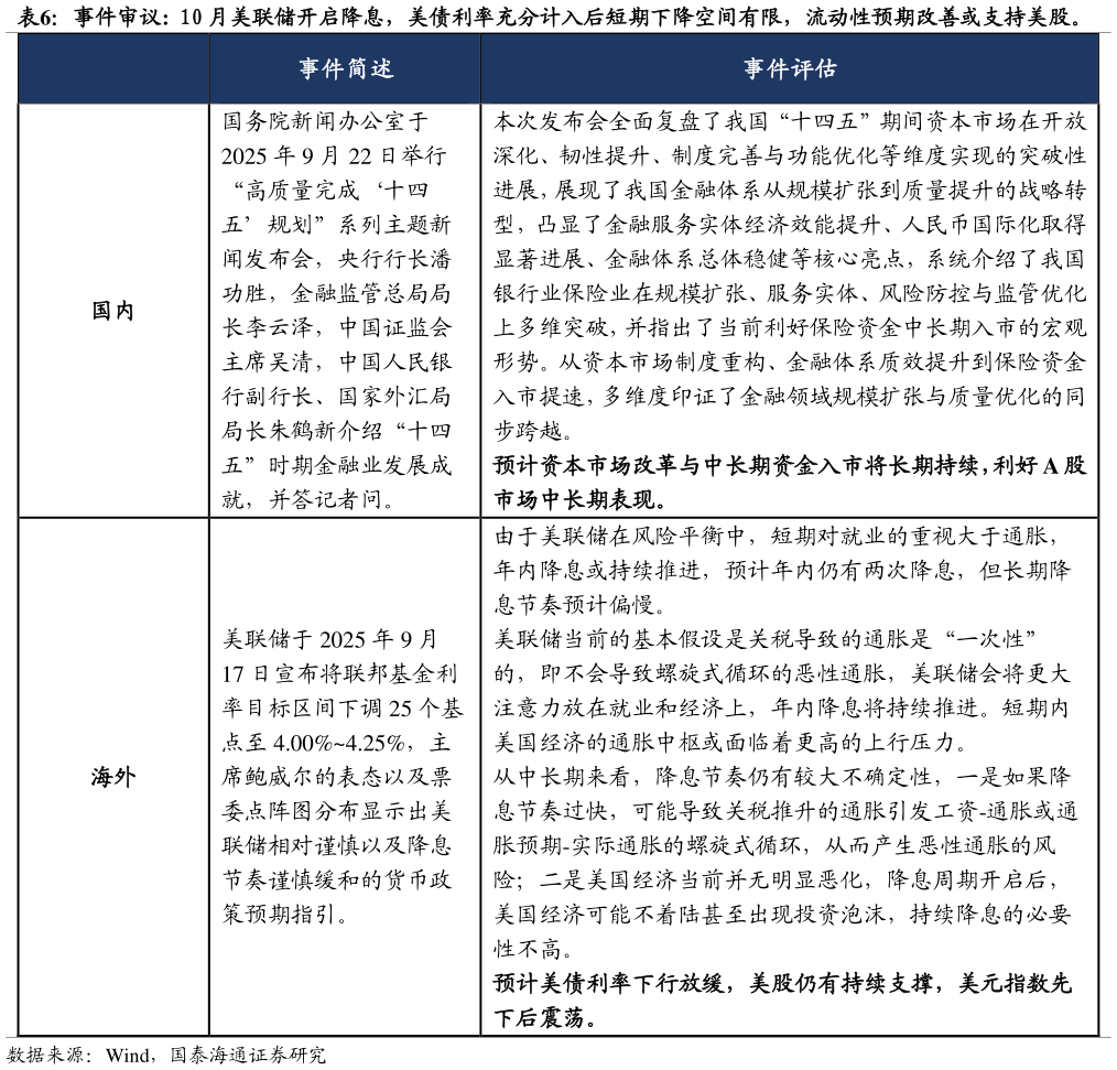 如何了解事件审议: 10 月美联储开启降息，美债利率充分计入后短期下降空间有限，流动性预期改善或支持美股。