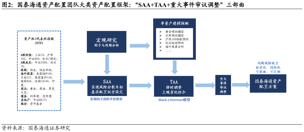 如何了解国泰海通资产配置团队大类资产配置框架：“SAATAA重大事件审议调整”三部曲