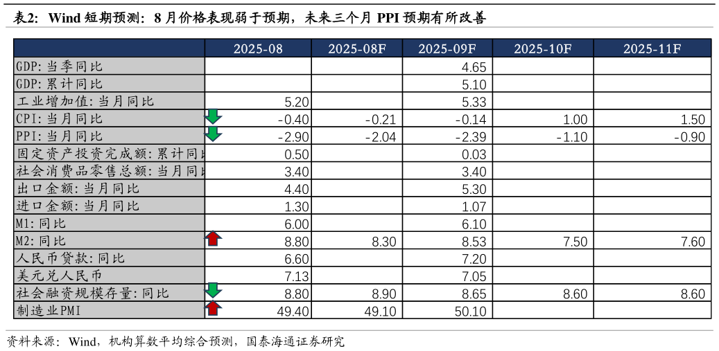 如何才能Wind 短期预测：8 月价格表现弱于预期，未来三个月 PPI 预期有所改善