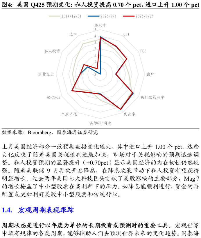 如何了解美国 Q425 预期变化：私人投资提高 0.70 个 pct，进口上升 1.00 个 pct