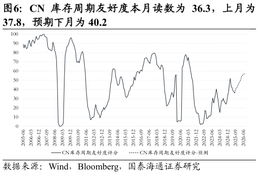如何解释CN 库存周期友好度本月读数为 36.3，上月为