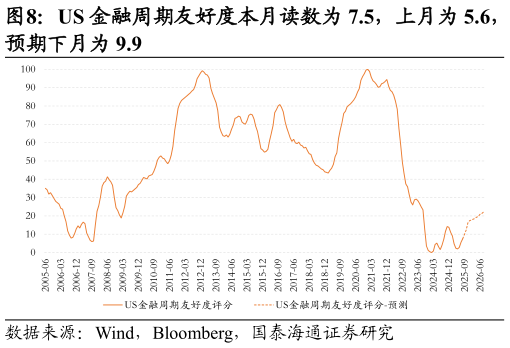 咨询下各位US 金融周期友好度本月读数为 7.5，上月为 5.6，