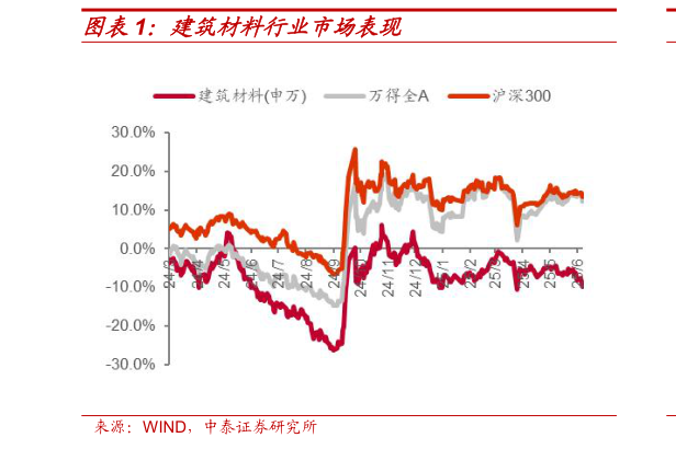 我想了解一下建筑材料行业市场表现