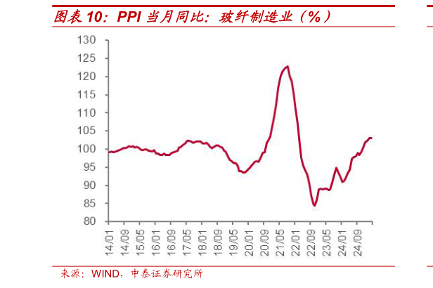 你知道PPI 当月同比：玻纤制造业（%）