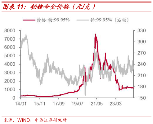 如何看待铂铑合金价格（元克）