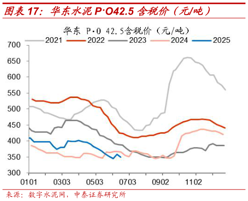 你知道华东水泥PO42.5 含税价（元吨）