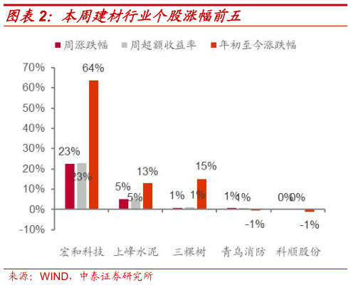 各位网友请教一下本周建材行业个股涨幅前五