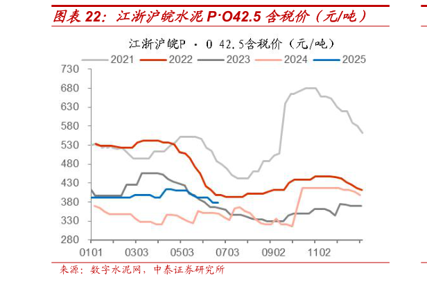 一起讨论下江浙沪皖水泥PO42.5 含税价（元吨）
