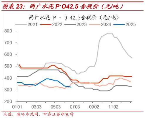 一起讨论下两广水泥PO42.5 含税价（元吨）