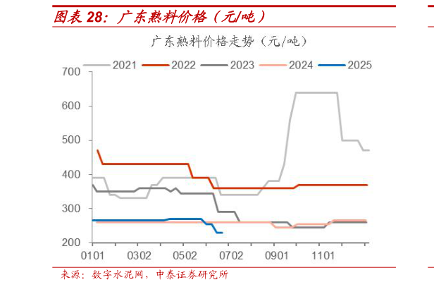 一起讨论下广东熟料价格(元吨)?
