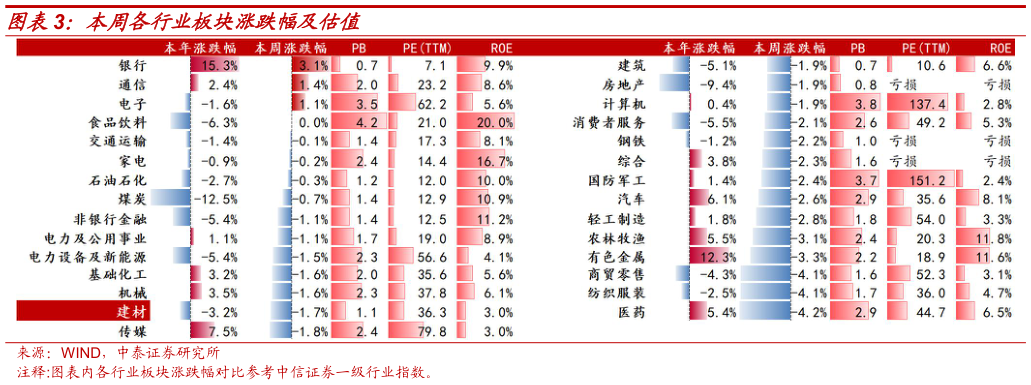 一起讨论下本周各行业板块涨跌幅及估值