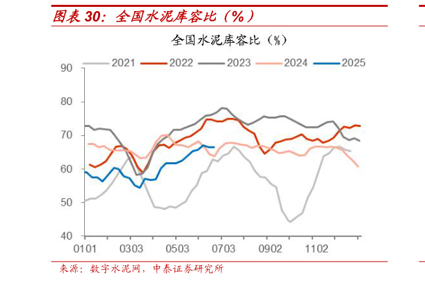 想问下各位网友全国水泥库容比(%)?