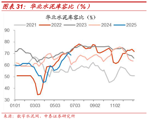 请问一下华北水泥库容比(%)?