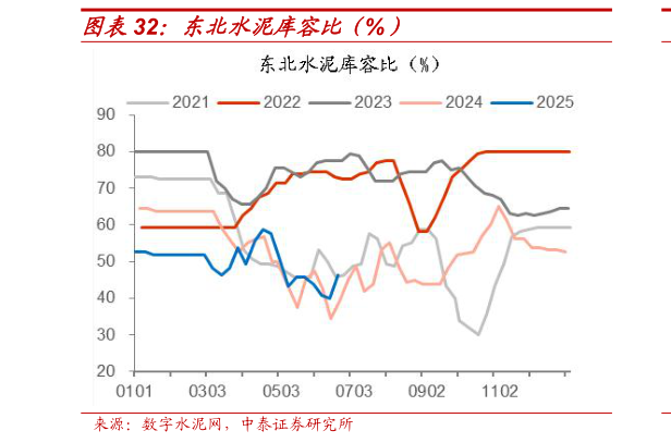如何了解东北水泥库容比(%)?