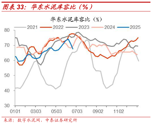 如何了解华东水泥库容比(%)?