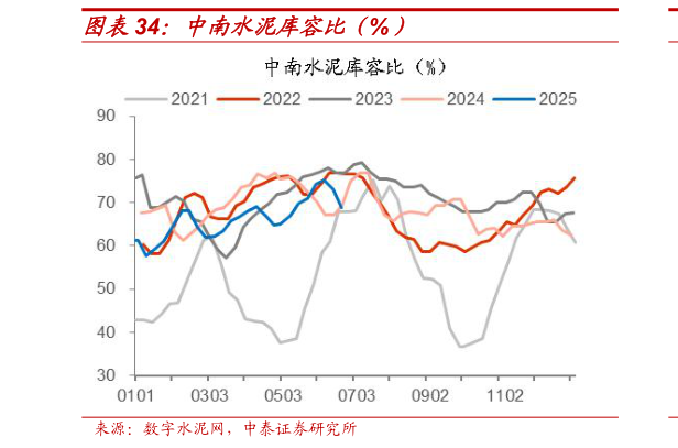 如何了解中南水泥库容比(%)?
