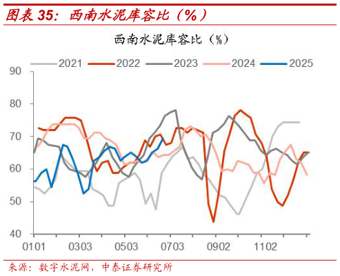 各位网友请教一下西南水泥库容比(%)?