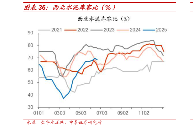 各位网友请教一下西北水泥库容比(%)?