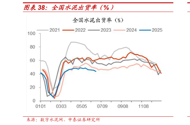 怎样理解全国水泥出货率(%)?