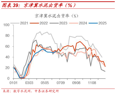 一起讨论下京津冀水泥出货率(%)?