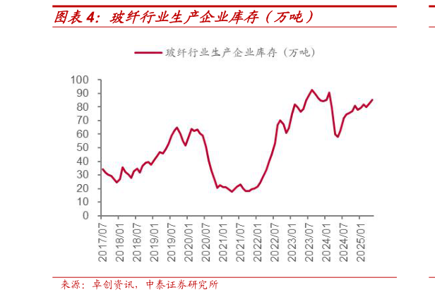 如何解释玻纤行业生产企业库存（万吨）