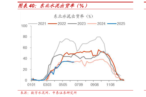 咨询大家东北水泥出货率(%)?