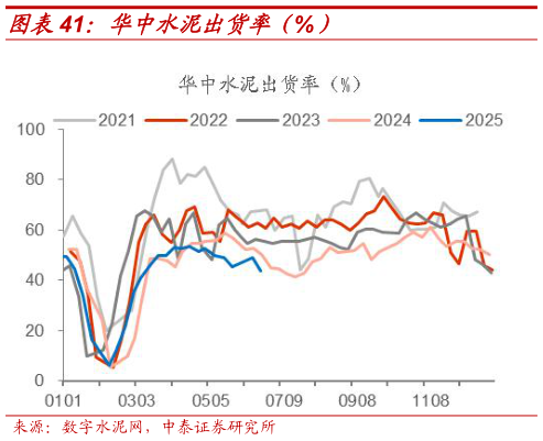 如何看待华中水泥出货率(%)?