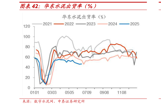 一起讨论下华东水泥出货率(%)?