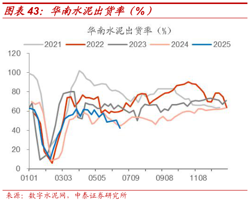 怎样理解华南水泥出货率(%)?