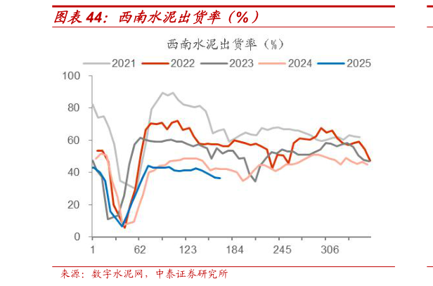 怎样理解西南水泥出货率(%)?