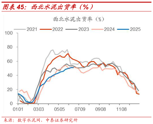 想关注一下西北水泥出货率（%）