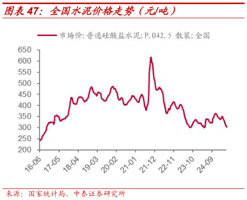 我想了解一下全国水泥价格走势（元吨）