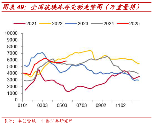 如何了解全国玻璃库存变动走势图（万重量箱）