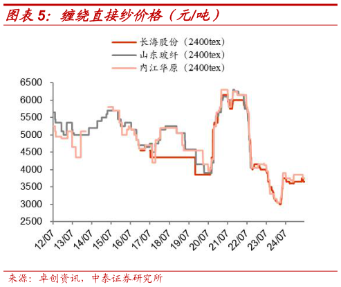 想关注一下缠绕直接纱价格（元吨）