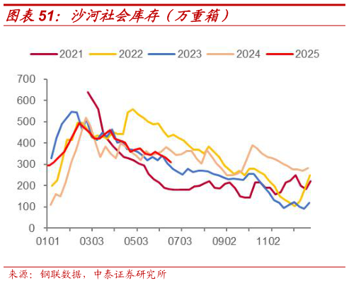 想问下各位网友沙河社会库存（万重箱）