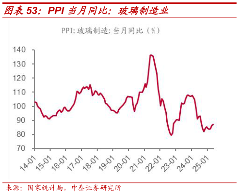 咨询下各位PPI 当月同比：玻璃制造业