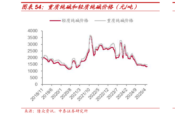 想问下各位网友重质纯碱和轻质纯碱价格（元吨）