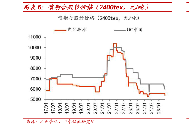 怎样理解喷射合股纱价格（2400tex，元吨）