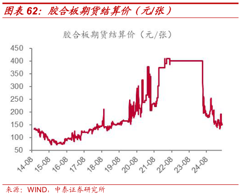 我想了解一下胶合板期货结算价（元张）
