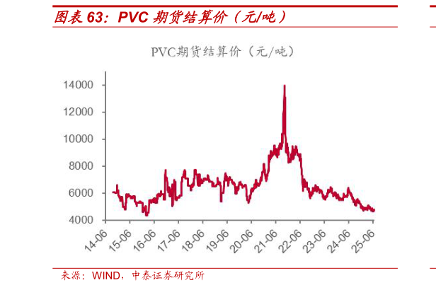 请问一下PVC 期货结算价（元吨）