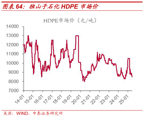 想关注一下独山子石化HDPE 市场价