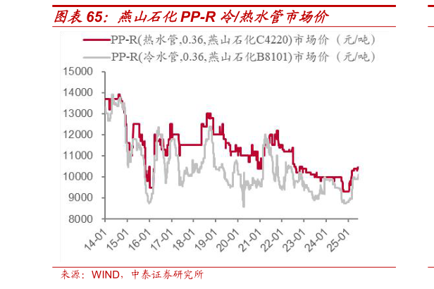 想问下各位网友燕山石化PP-R 冷热水管市场价
