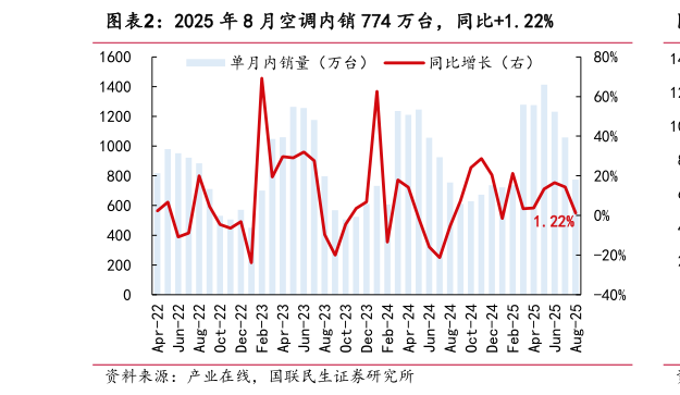 一起讨论下2025 年 8 月空调内销 774 万台，同比1.22%