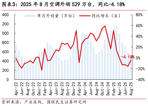 谁知道2025 年 8 月空调外销 529 万台，同比-4.18%