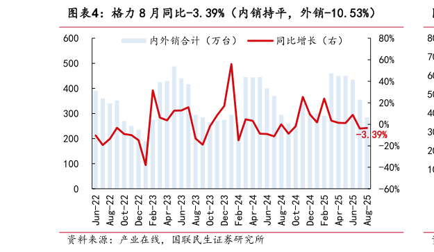 如何才能格力 8 月同比-3.39%（内销持平，外销-10.53%）