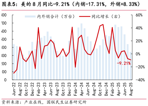 一起讨论下美的 8 月同比-9.21%（内销-17.31%，外销8.33%）