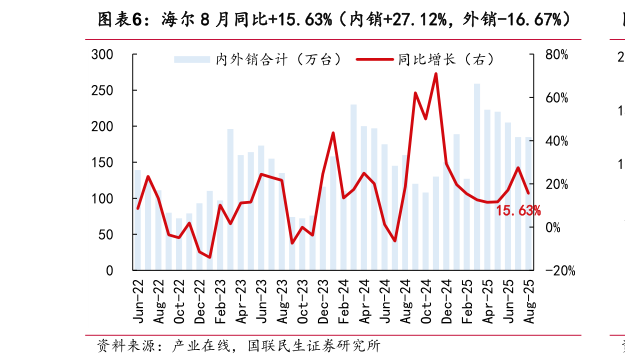 咨询大家海尔 8 月同比15.63%（内销27.12%，外销-16.67%）